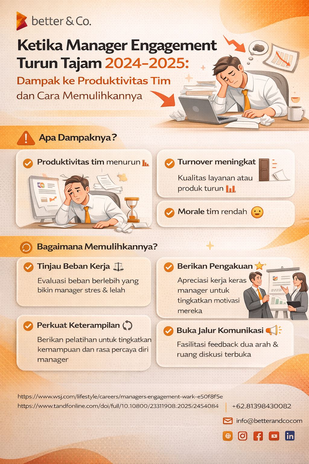 Infografis Better & Co. tentang manager engagement turun tajam 2024–2025—menjelaskan dampaknya ke produktivitas tim (output menurun, turnover naik, morale turun) dan langkah pemulihan: tinjau beban kerja, pengakuan, penguatan skill, dan komunikasi dua arah.