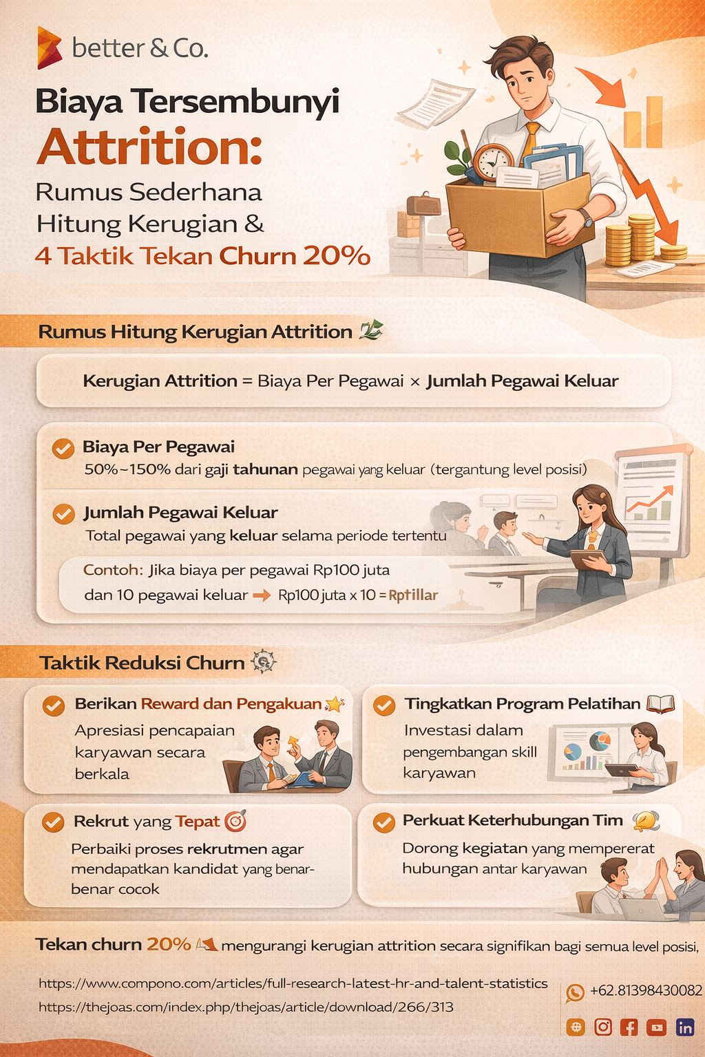 Infografis Better & Co. tentang biaya tersembunyi attrition: rumus sederhana menghitung kerugian (biaya per pegawai × jumlah pegawai keluar) dan 4 taktik menekan churn 20%—reward & pengakuan, rekrutmen tepat, pelatihan, dan penguatan koneksi tim, lengkap dengan ilustrasi profesional setengah badan dan ikon data.