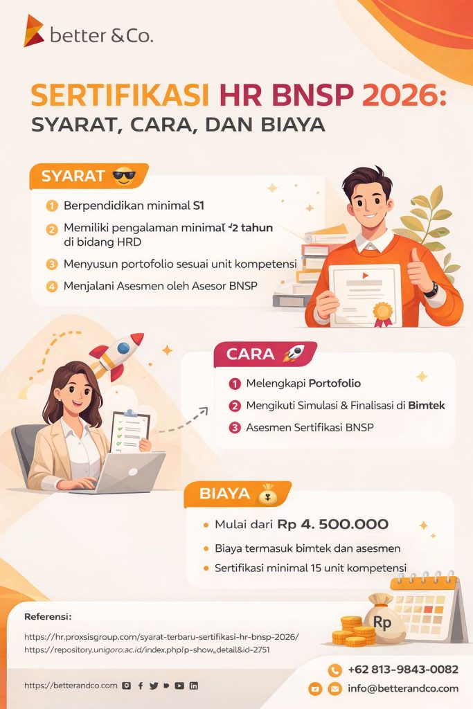 Infografis sertifikasi HR BNSP 2026 yang menjelaskan syarat, cara mengikuti, dan estimasi biaya secara ringkas, modern, dan mudah dipahami.