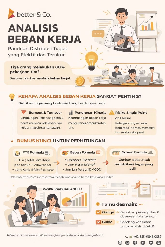 Infografis analisis beban kerja Better & Co. tentang distribusi tugas efektif, FTE, dan solusi mengatasi overload tim secara terukur