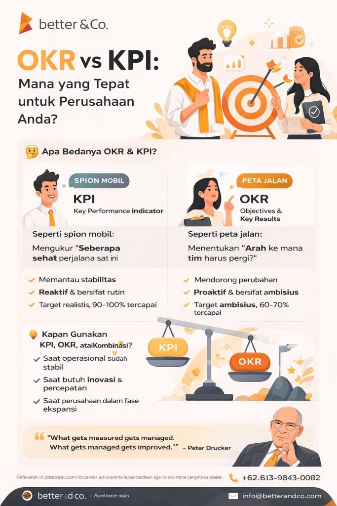 Infografis OKR vs KPI menjelaskan perbedaan, fungsi, dan kapan menggunakan KPI atau OKR dalam strategi manajemen kinerja perusahaan modern