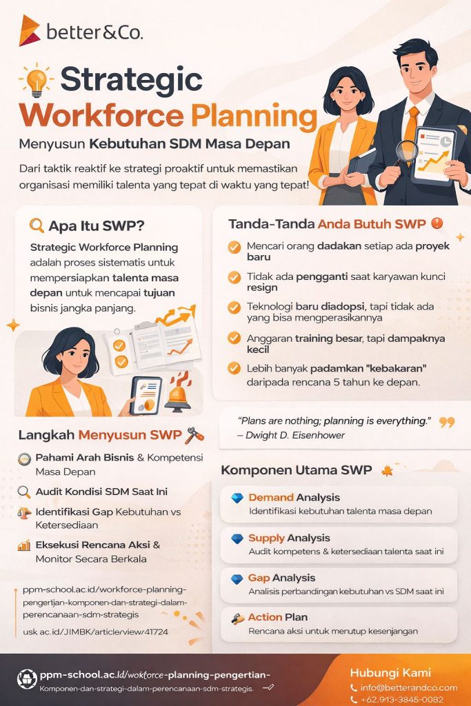 Infografis Strategic Workforce Planning yang menjelaskan cara menyusun kebutuhan SDM masa depan secara strategis, lengkap dengan langkah, indikator, dan komponen utama untuk organisasi modern.
