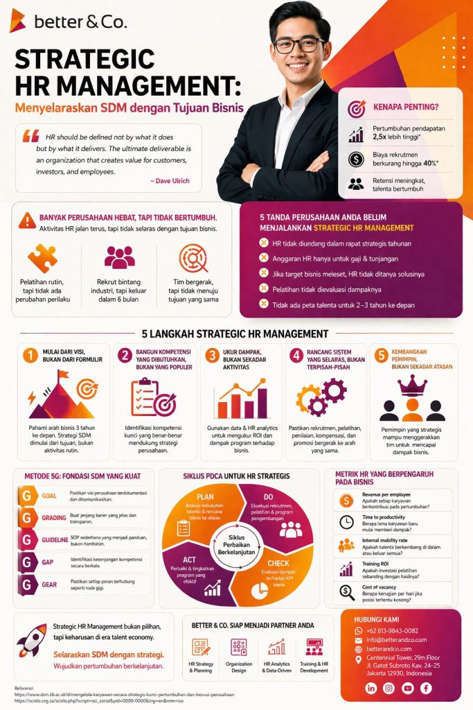 Infografis Strategic HR Management yang menjelaskan cara menyelaraskan SDM dengan tujuan bisnis melalui strategi HR berbasis data, kompetensi, dan dampak bisnis.